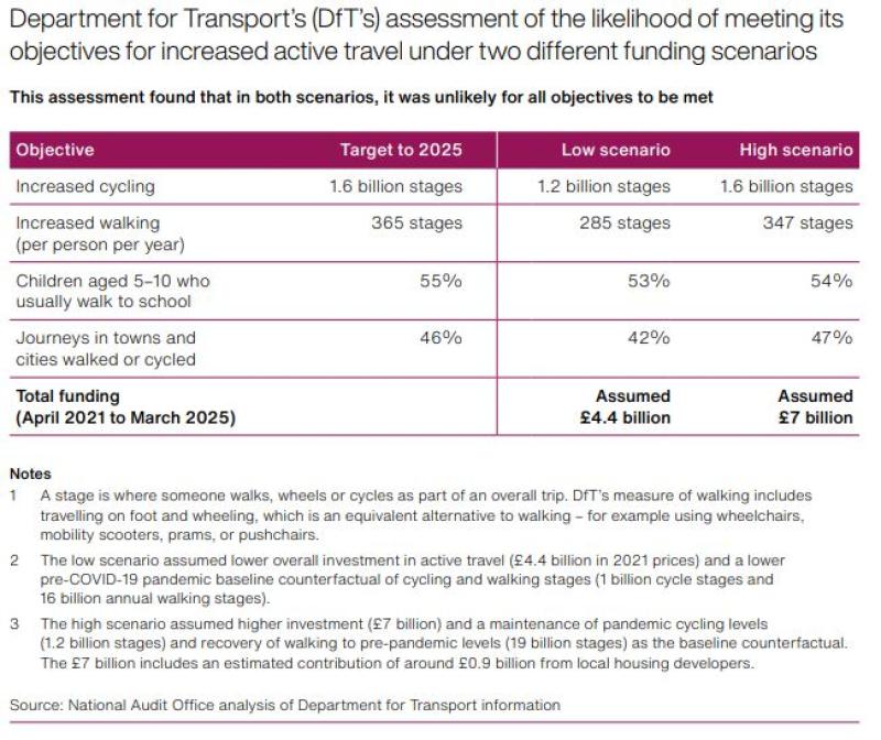 National Audit Office quietly lifts lid on underfunding of active